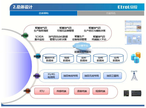 互联网解决方案供应商_苗木供应方案_联网监控方案