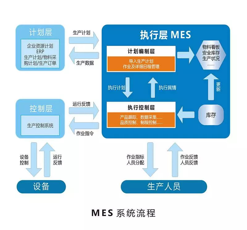 智能制造系统框图