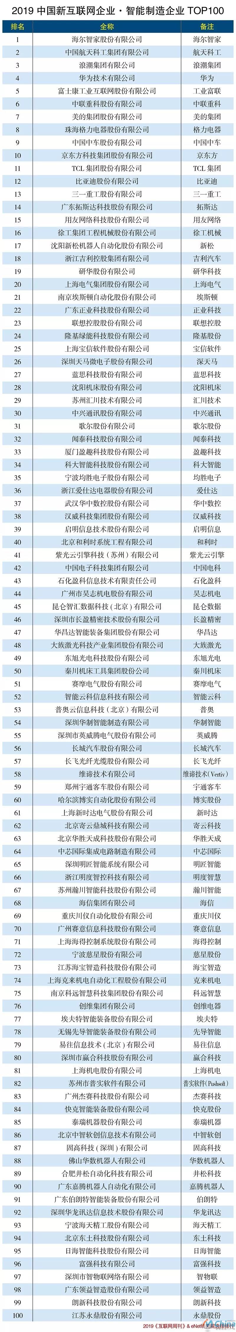 中国智能制造企业top100