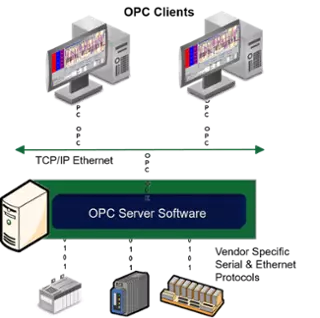 听说看了这篇文章就彻底搞懂了什么是OPC（上）