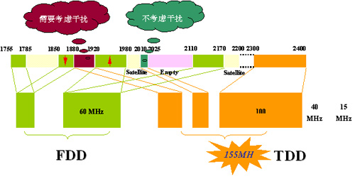 wcdma始终同步对数据业务的影响