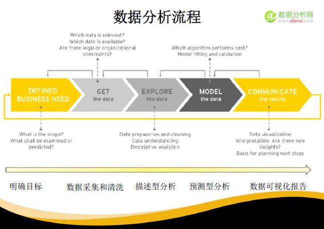 数据分析流程