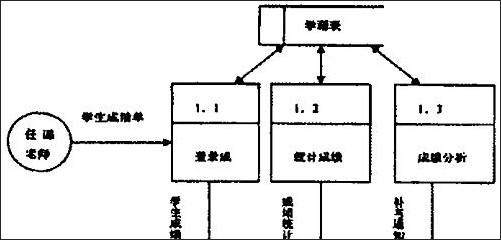 业务流程图,数据流程图