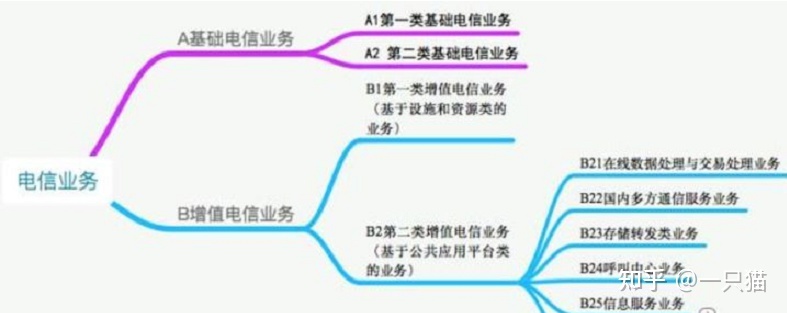 哪种情况需要办EDI？