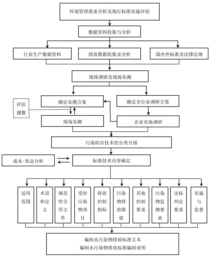 数据流程图 业务流程图_光音网络 大数据业务_业务流程图 数据流程图