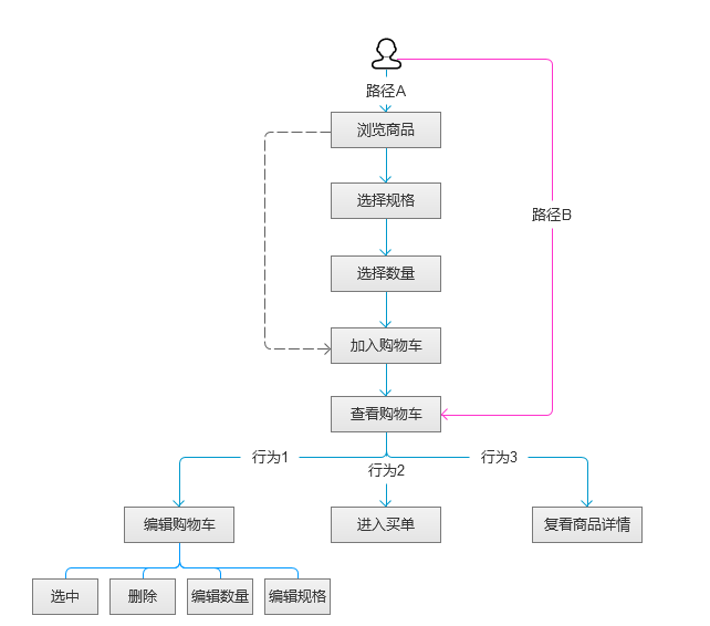 数据流程图 业务流程图_关闭数据业务_光音网络 大数据业务