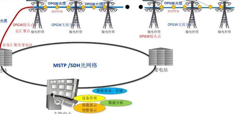 数据接入技术_pon光接入技术_光伏电站接入电网技术规定