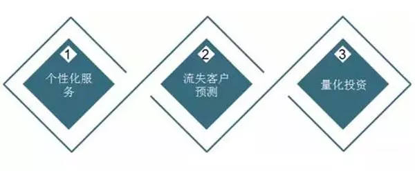 银行大数据应用案例