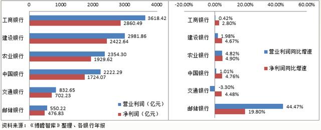 国有六大行（工、农、中、建、交、邮储）全面数据对比