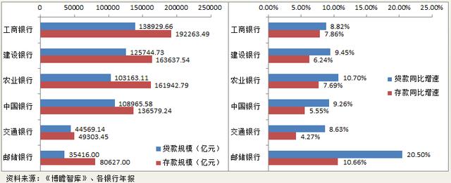 国有六大行（工、农、中、建、交、邮储）全面数据对比