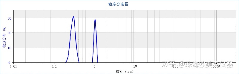 粒度分析 激光衍射法_激光粒度仪数据分析_激光粒度结果分析