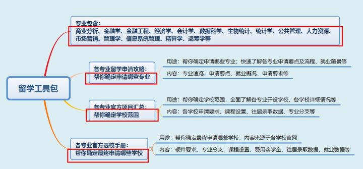 美国商业分析硕士就业怎么样？