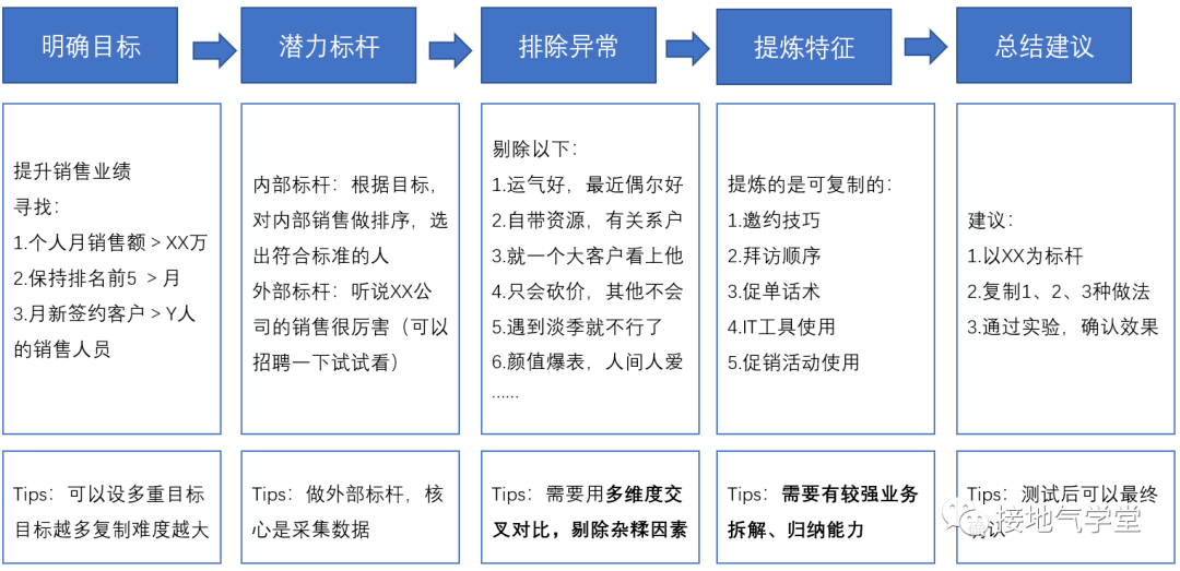 四个方法，拯救你平淡的数据分析报告