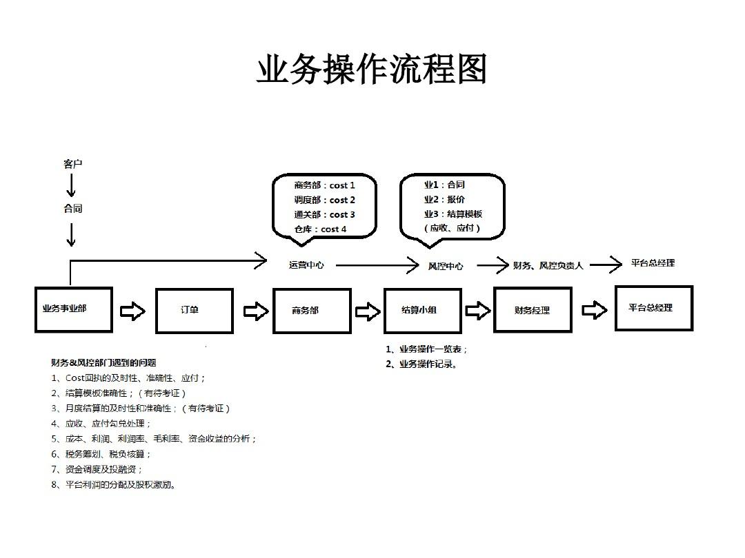 实例解析业务流程图与产品流程图