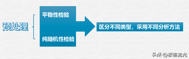 时间序列分析笔记：第二章 时间序列的预处理（二）