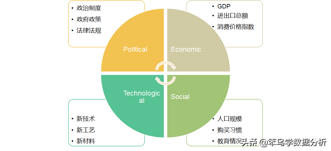 数据分析思维模型：PEST分析法