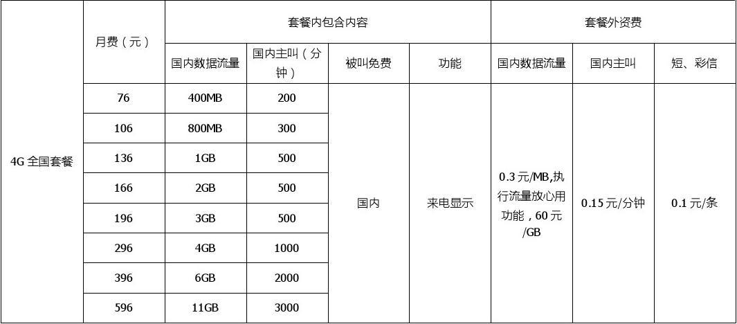 联通持续让利用户 连推国际漫游数据新餐套
