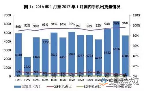 2017年1月中国手机品牌销量排行榜数据分析